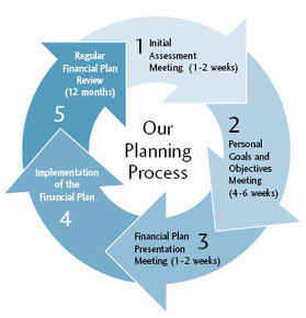 Financial Planning Process Visuals - Abigail Oliver